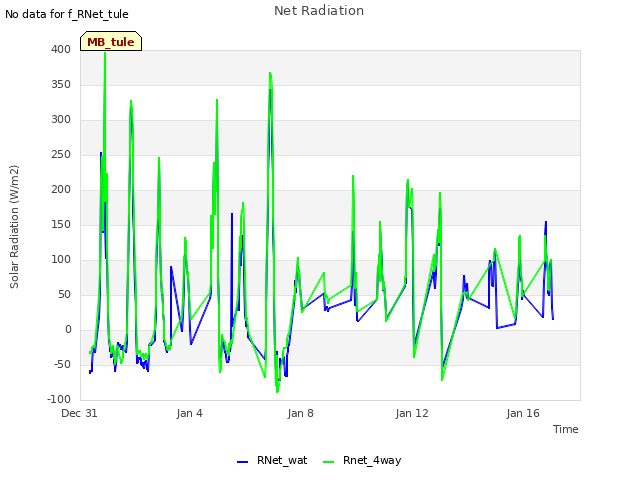 Explore the graph:Net Radiation in a new window