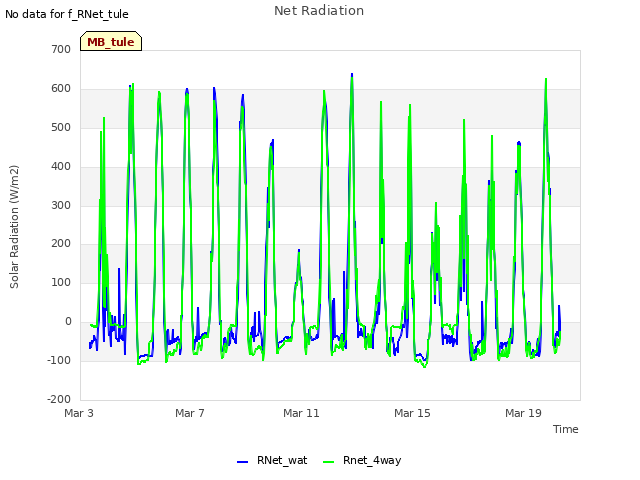 Explore the graph:Net Radiation in a new window