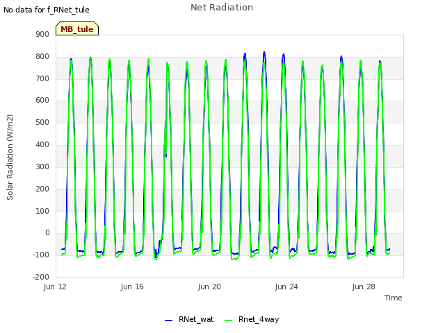 Explore the graph:Net Radiation in a new window