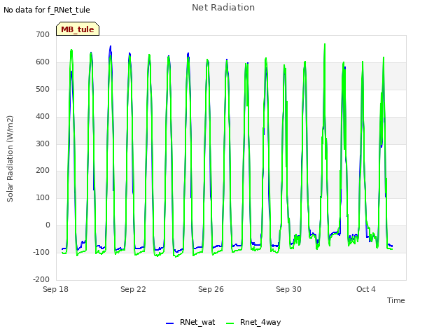 Explore the graph:Net Radiation in a new window