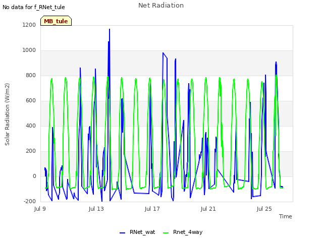 Explore the graph:Net Radiation in a new window