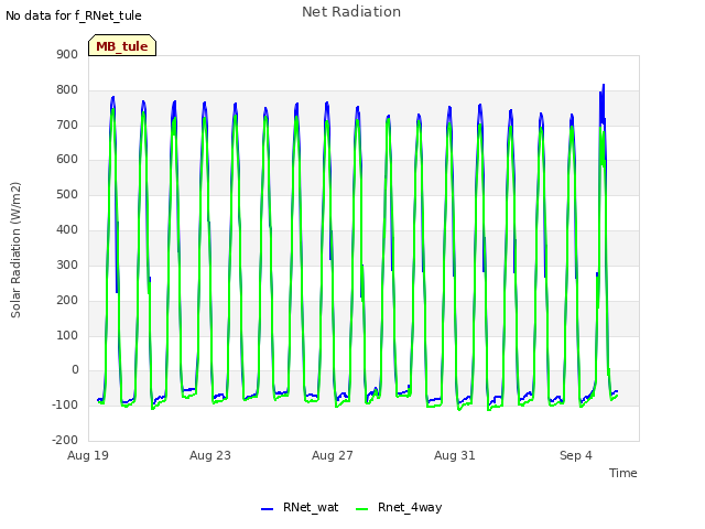 Explore the graph:Net Radiation in a new window