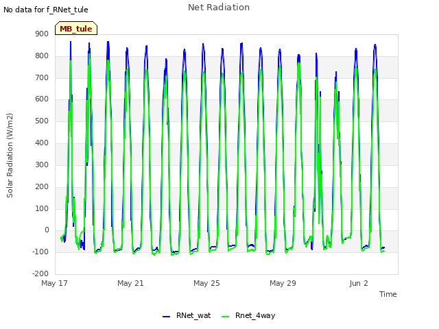 Explore the graph:Net Radiation in a new window