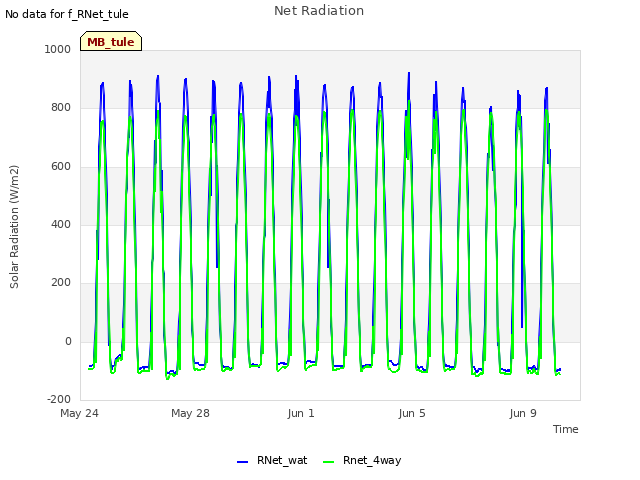 Explore the graph:Net Radiation in a new window