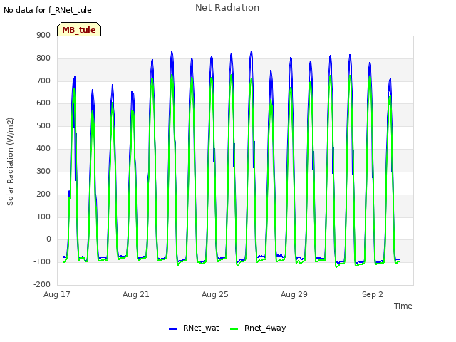 Explore the graph:Net Radiation in a new window