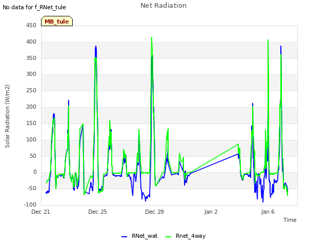 Explore the graph:Net Radiation in a new window