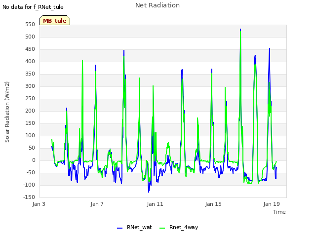Explore the graph:Net Radiation in a new window