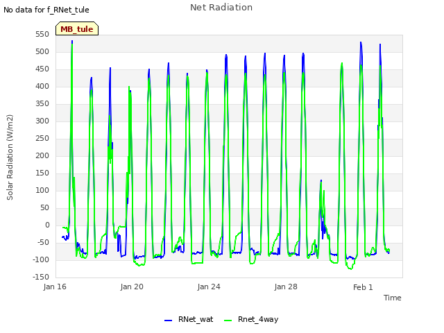 Explore the graph:Net Radiation in a new window