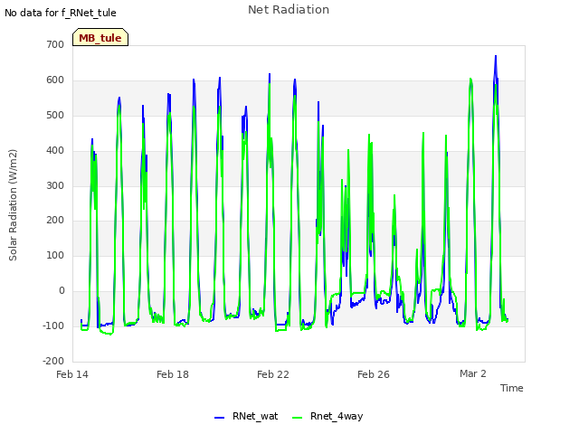Explore the graph:Net Radiation in a new window
