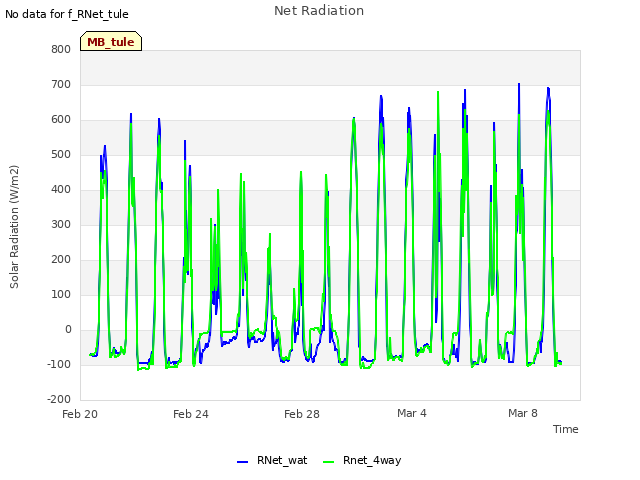 Explore the graph:Net Radiation in a new window