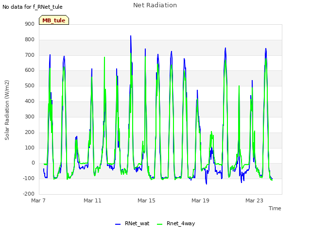 Explore the graph:Net Radiation in a new window