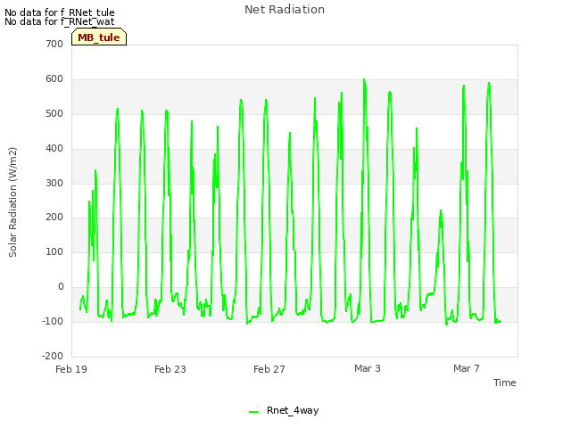 Explore the graph:Net Radiation in a new window