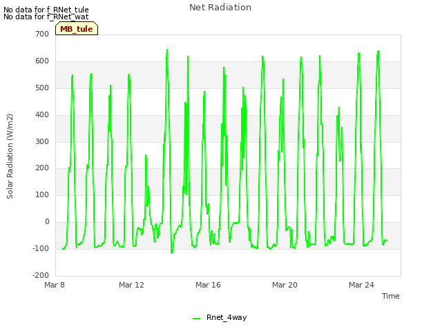 Explore the graph:Net Radiation in a new window
