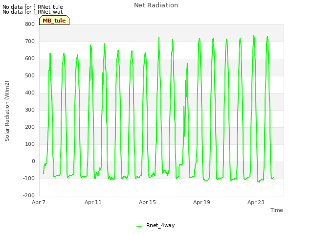 Explore the graph:Net Radiation in a new window