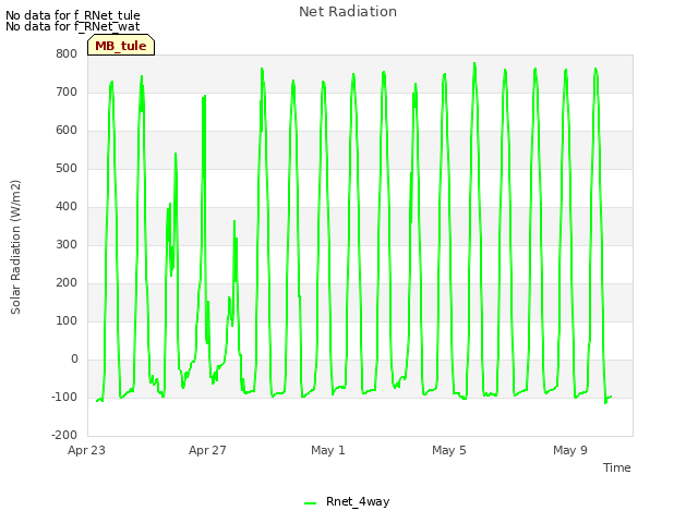 Explore the graph:Net Radiation in a new window