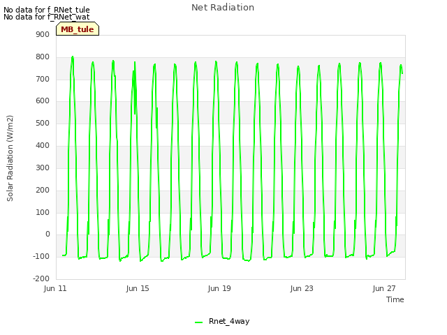 Explore the graph:Net Radiation in a new window