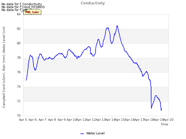 plot of Conductivity