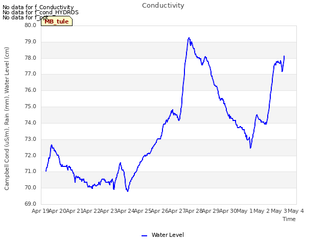 plot of Conductivity