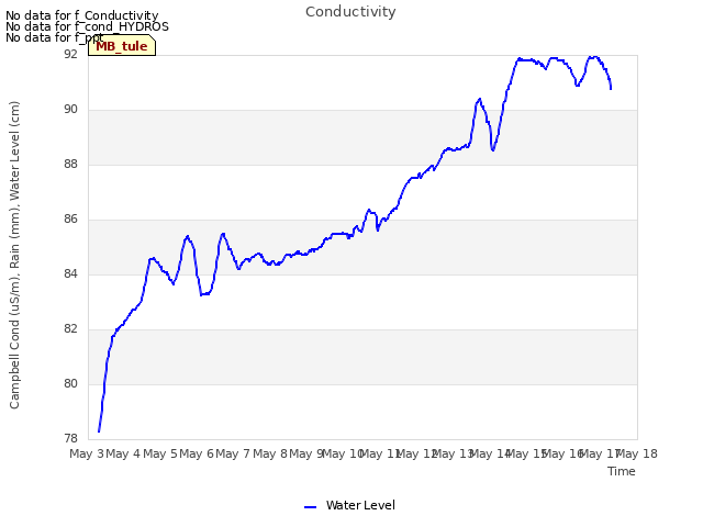 plot of Conductivity