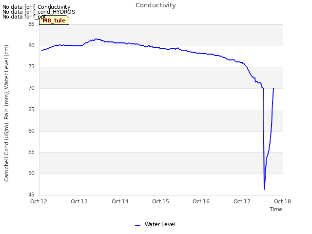 plot of Conductivity