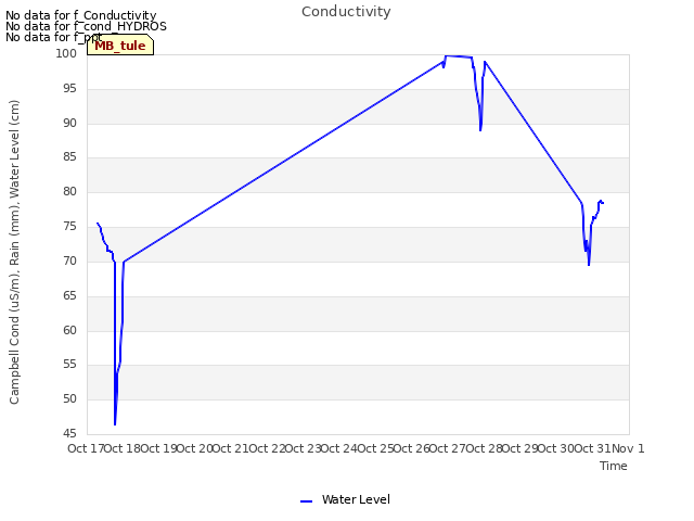plot of Conductivity