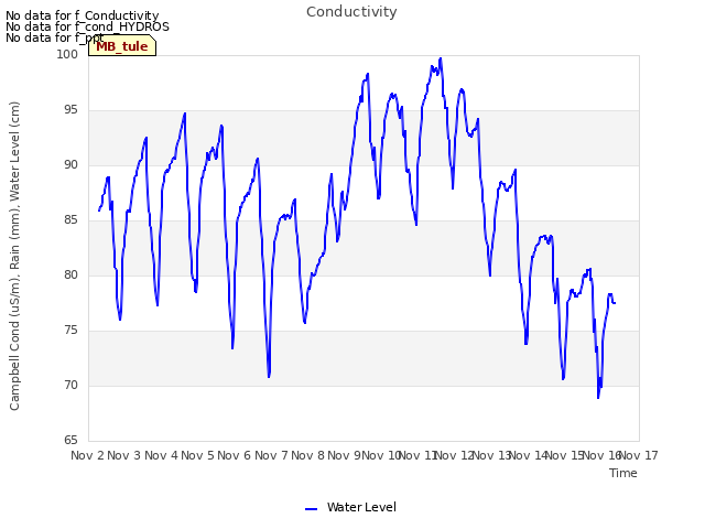 plot of Conductivity