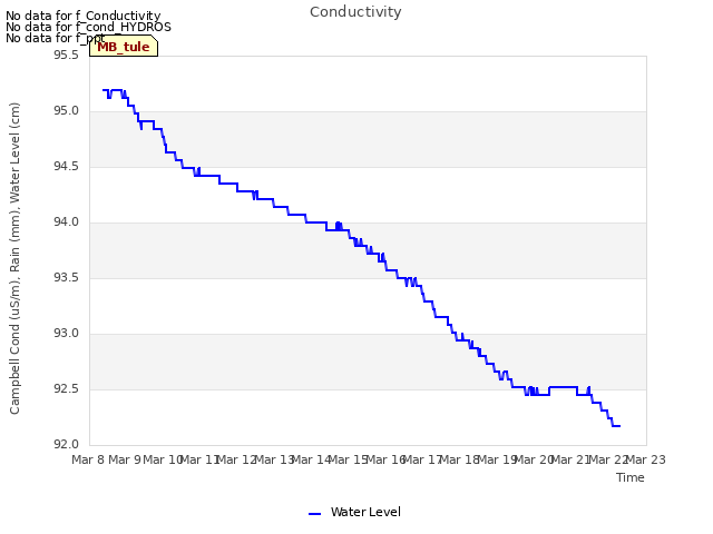 plot of Conductivity