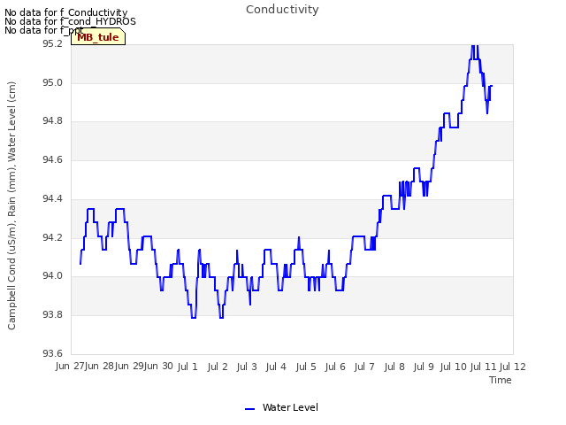 plot of Conductivity