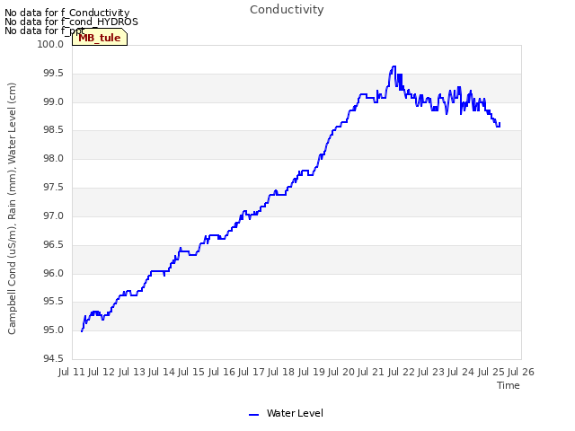 plot of Conductivity