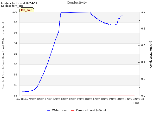 plot of Conductivity