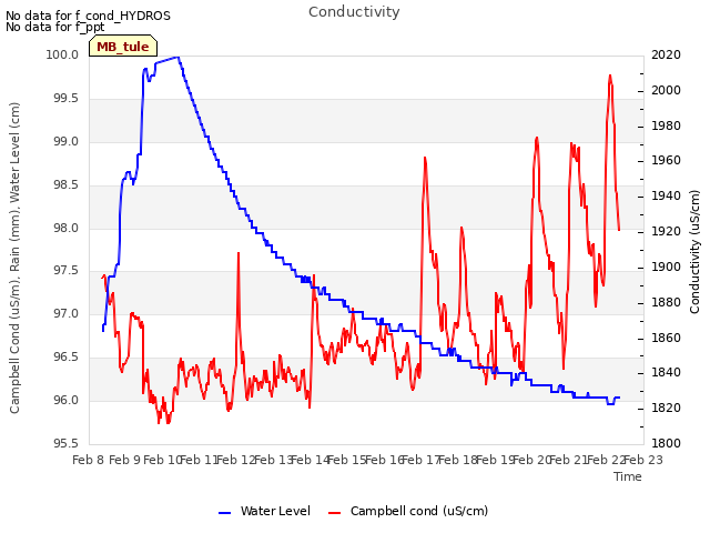 plot of Conductivity