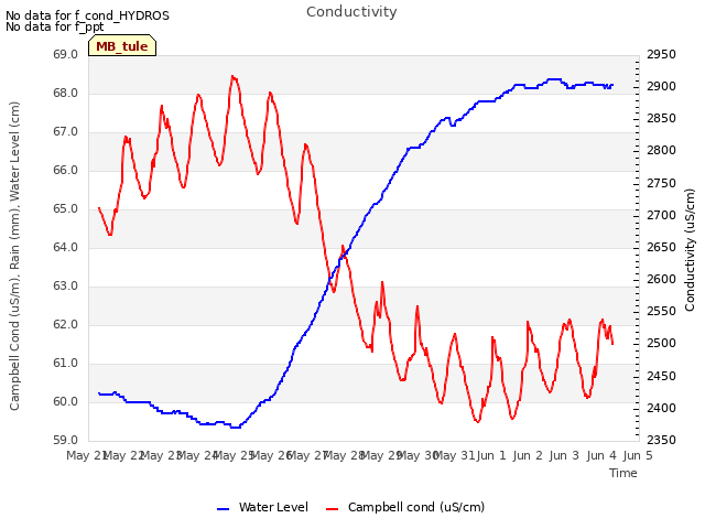plot of Conductivity
