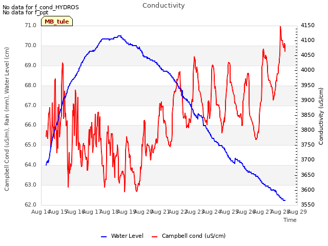 plot of Conductivity