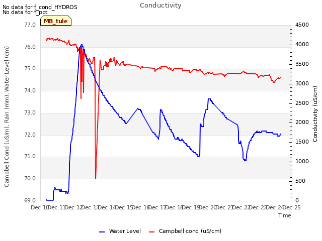 plot of Conductivity