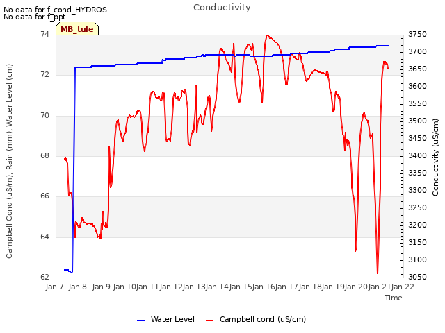 plot of Conductivity