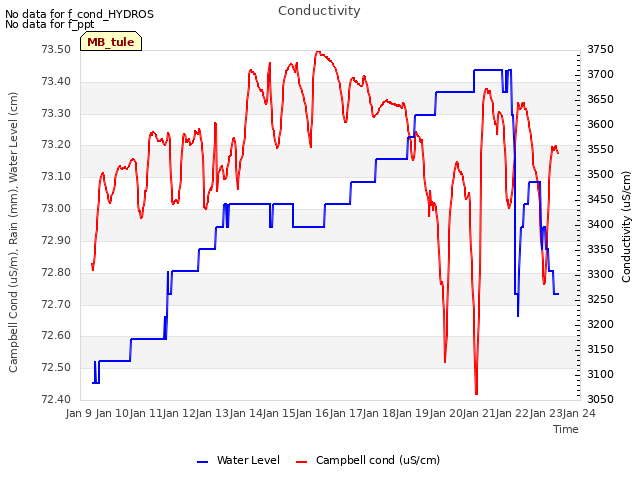 plot of Conductivity
