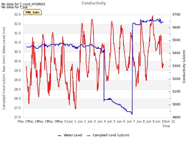 plot of Conductivity