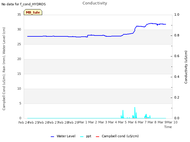 plot of Conductivity