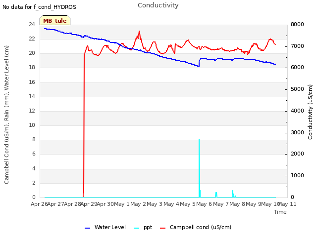 plot of Conductivity