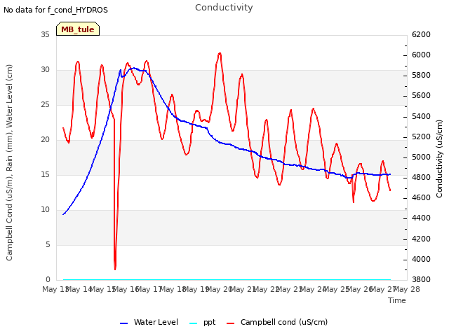 plot of Conductivity
