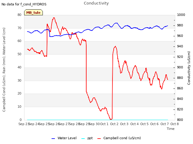 plot of Conductivity