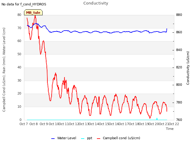plot of Conductivity