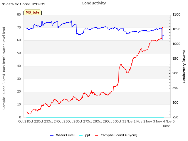 plot of Conductivity