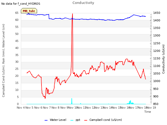 plot of Conductivity