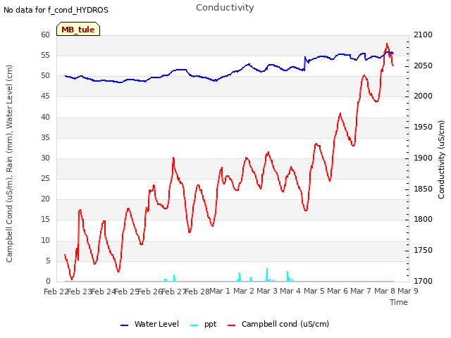 plot of Conductivity