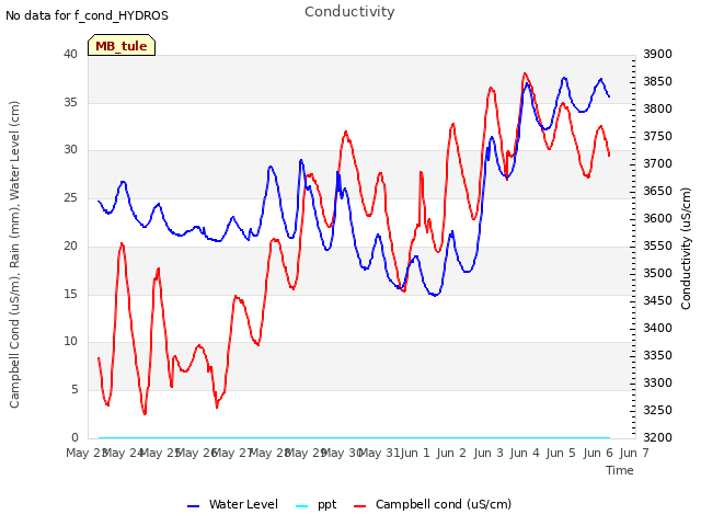plot of Conductivity
