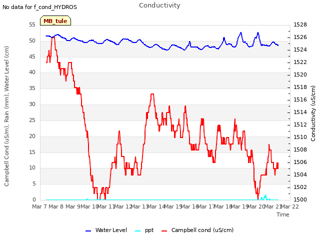 plot of Conductivity
