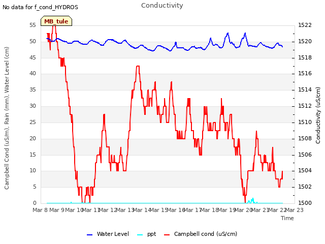 plot of Conductivity