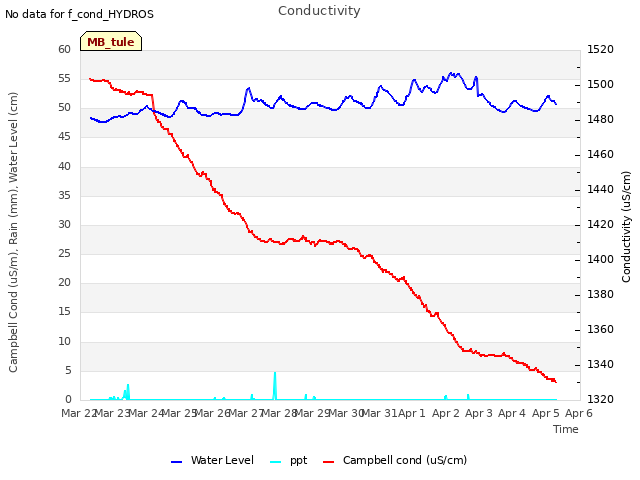plot of Conductivity