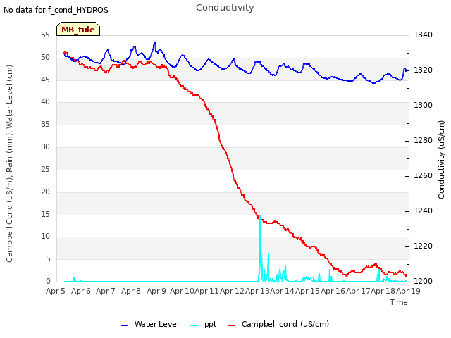 plot of Conductivity